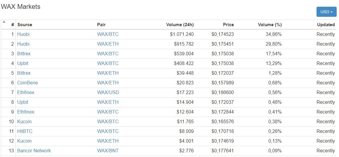 Một số sàn giao dịch niêm yết của WAX coin